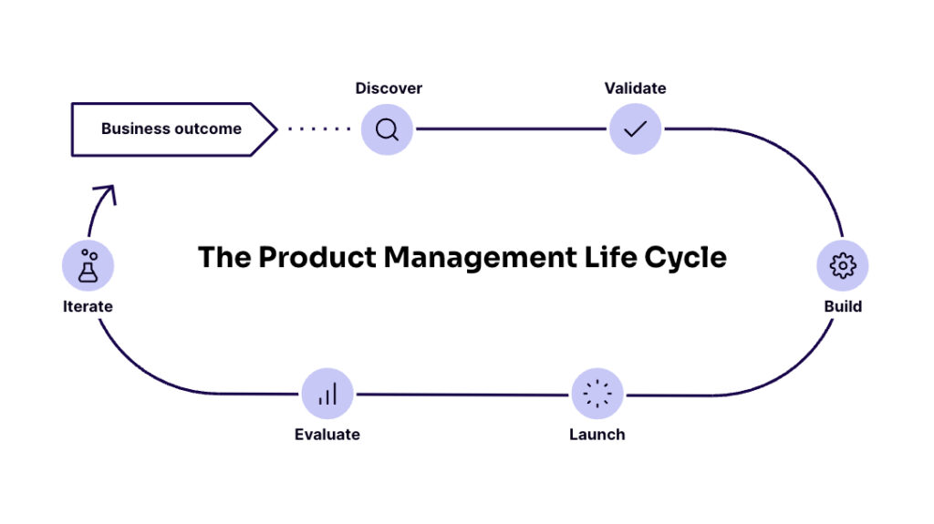 product management lifecycle