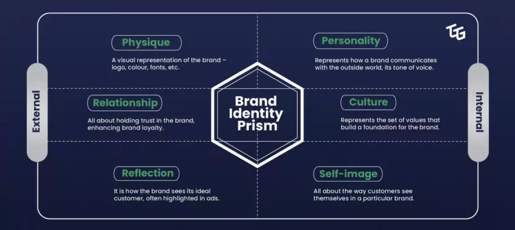 brand identity prism